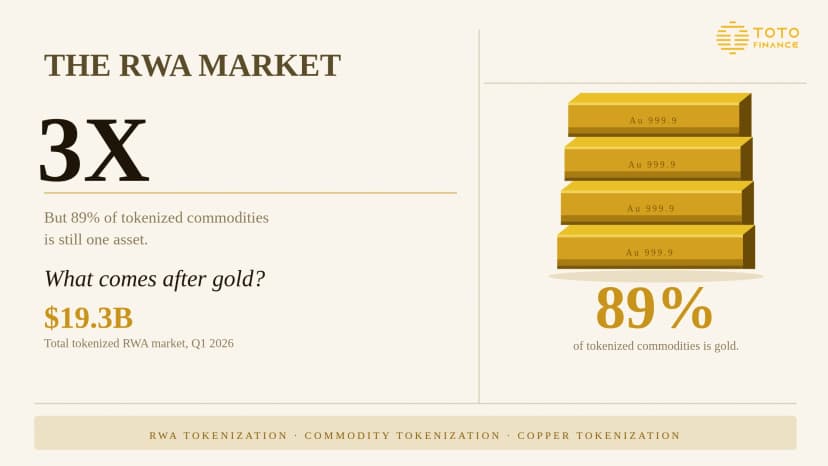 The RWA Market Just Tripled. Nobody’s Talking About What Comes After Gold.