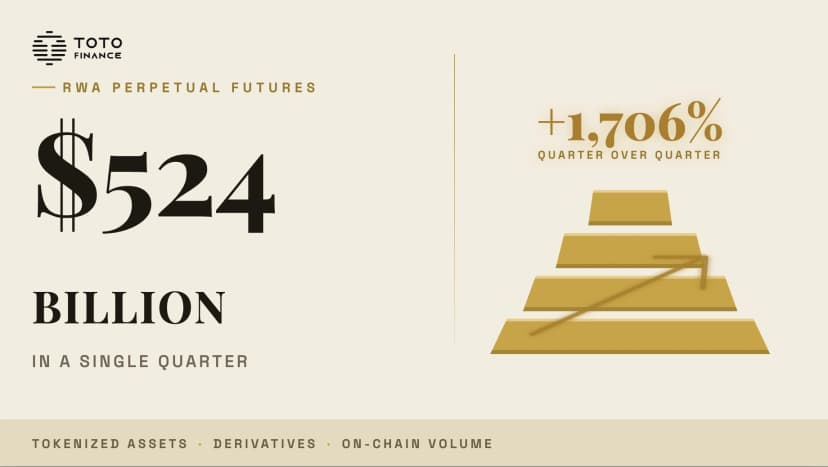 $524 Billion in RWA Perpetual Futures. One Quarter. Here Is What That Actually Means.