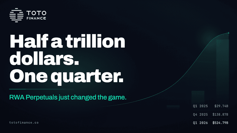 RWA Perpetuals Just Did in One Quarter What Took Bitcoin Years.
