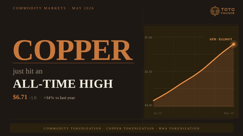 Copper Just Hit an All-Time High. Here Is Why Commodity Tokenization Changes What That Means for You.